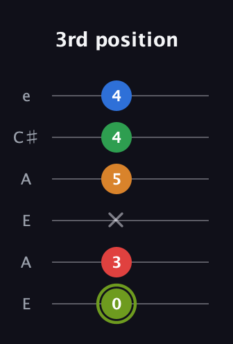 E Augmented 7th Flat 9th guitar tab — 3rd position (0 3 x 5 4 4) in Open A Tuning (EAEAC♯E)