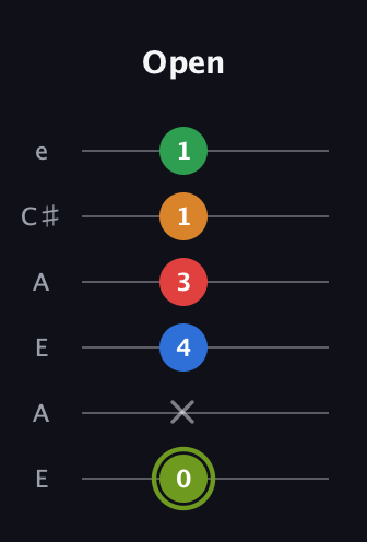 E Augmented 7th Flat 9th guitar tab — Open (0 x 4 3 1 1) in Open A Tuning (EAEAC♯E)