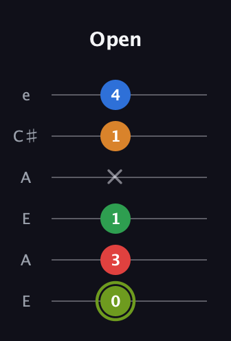 E Augmented 7th Flat 9th guitar tab — Open (0 3 1 x 1 4) in Open A Tuning (EAEAC♯E)