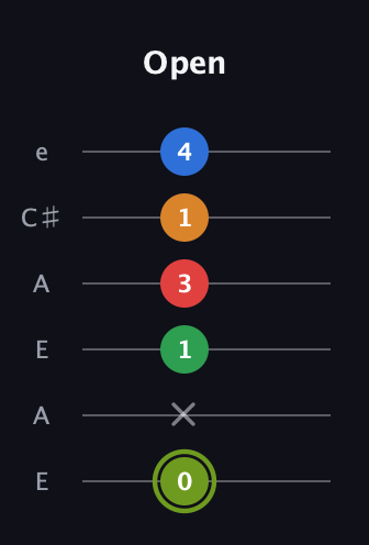 E Augmented 7th Flat 9th guitar tab — Open (0 x 1 3 1 4) in Open A Tuning (EAEAC♯E)
