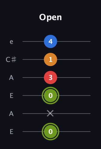 E Augmented 7th Sharp 13th guitar tab — Open (0 x 0 3 1 4) in Open A Tuning (EAEAC♯E)