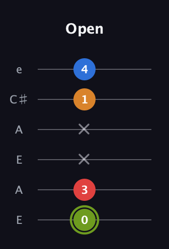 E Augmented 7th Sharp 13th guitar tab — Open (0 3 x x 1 4) in Open A Tuning (EAEAC♯E)