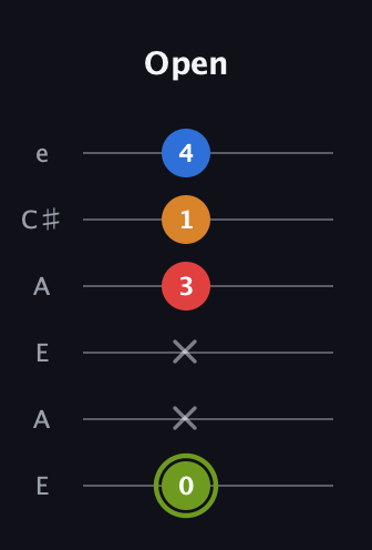 E Augmented 7th Sharp 13th guitar tab — Open (0 x x 3 1 4) in Open A Tuning (EAEAC♯E)