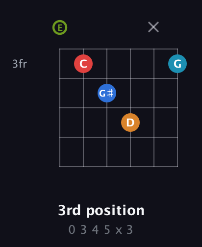 E Augmented 7th Sharp 9th guitar chord — 3rd position (0 3 4 5 x 3) fretboard diagram in Open A Tuning (EAEAC♯E)