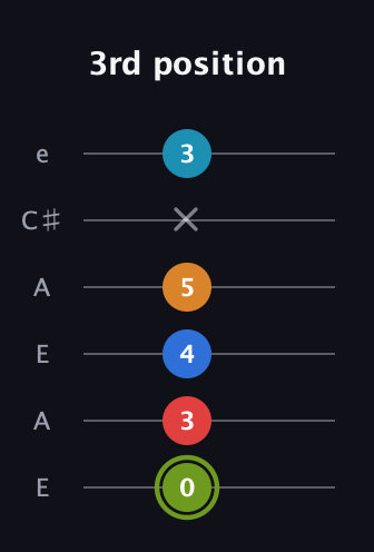 E Augmented 7th Sharp 9th guitar tab — 3rd position (0 3 4 5 x 3) in Open A Tuning (EAEAC♯E)