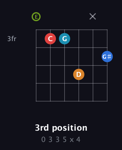 E Augmented 7th Sharp 9th guitar chord — 3rd position (0 3 3 5 x 4) fretboard diagram in Open A Tuning (EAEAC♯E)