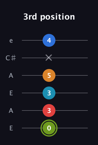 E Augmented 7th Sharp 9th guitar tab — 3rd position (0 3 3 5 x 4) in Open A Tuning (EAEAC♯E)