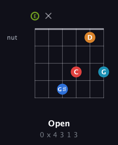 E Augmented 7th Sharp 9th guitar chord — Open (0 x 4 3 1 3) fretboard diagram in Open A Tuning (EAEAC♯E)
