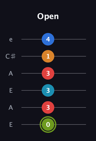 E Augmented 7th Sharp 9th guitar tab — Open (0 3 3 3 1 4) in Open A Tuning (EAEAC♯E)