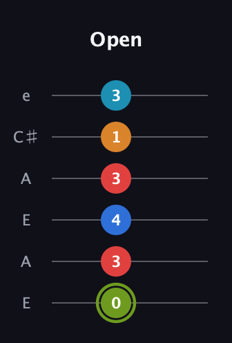 E Augmented 7th Sharp 9th guitar tab — Open (0 3 4 3 1 3) in Open A Tuning (EAEAC♯E)