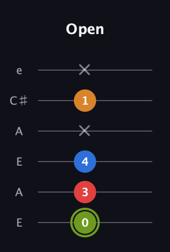 E Augmented 7th guitar tab — Open (0 3 4 x 1 x) in Open A Tuning (EAEAC♯E)
