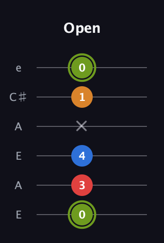 E Augmented 7th guitar tab — Open (0 3 4 x 1 0) in Open A Tuning (EAEAC♯E)