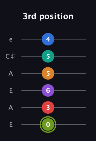 E Augmented 9th Flat 5th guitar tab — 3rd position (0 3 6 5 5 4) in Open A Tuning (EAEAC♯E)