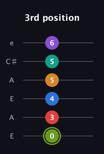E Augmented 9th Flat 5th guitar tab — 3rd position (0 3 4 5 5 6) in Open A Tuning (EAEAC♯E)