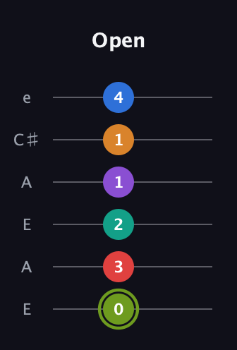 E Augmented 9th Flat 5th guitar tab — Open (0 3 2 1 1 4) in Open A Tuning (EAEAC♯E)