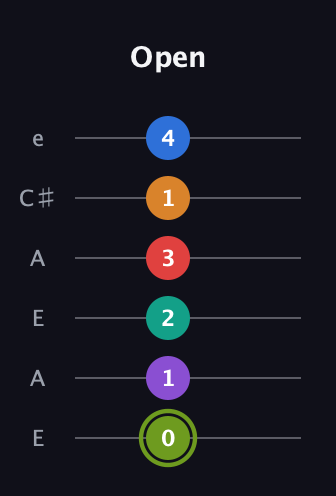 E Augmented 9th Flat 5th guitar tab — Open (0 1 2 3 1 4) in Open A Tuning (EAEAC♯E)