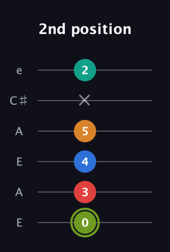 E Augmented 9th Sharp 13th guitar tab — 2nd position (0 3 4 5 x 2) in Open A Tuning (EAEAC♯E)