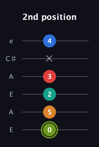 E Augmented 9th Sharp 13th guitar tab — 2nd position (0 5 2 3 x 4) in Open A Tuning (EAEAC♯E)