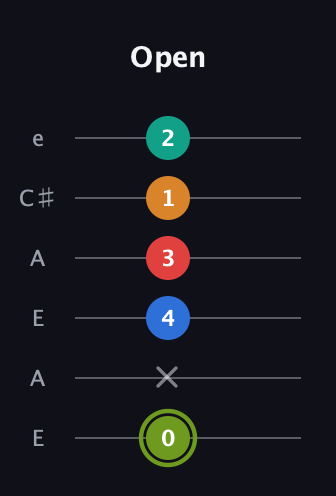 E Augmented 9th Sharp 13th guitar tab — Open (0 x 4 3 1 2) in Open A Tuning (EAEAC♯E)