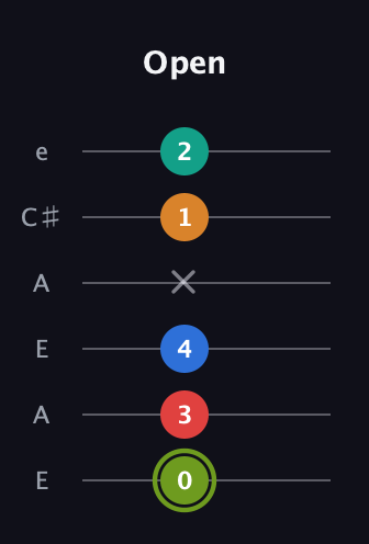 E Augmented 9th Sharp 13th guitar tab — Open (0 3 4 x 1 2) in Open A Tuning (EAEAC♯E)