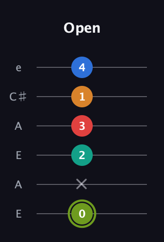 E Augmented 9th Sharp 13th guitar tab — Open (0 x 2 3 1 4) in Open A Tuning (EAEAC♯E)
