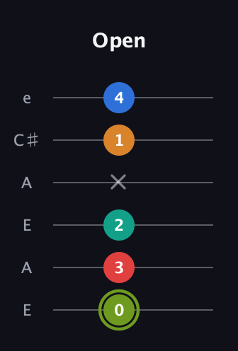 E Augmented 9th guitar tab — Open (0 3 2 x 1 4) in Open A Tuning (EAEAC♯E)