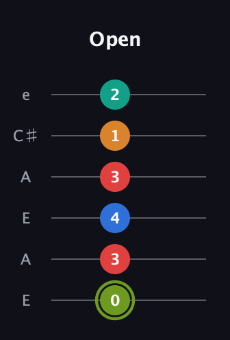 E Augmented 9th guitar tab — Open (0 3 4 3 1 2) in Open A Tuning (EAEAC♯E)