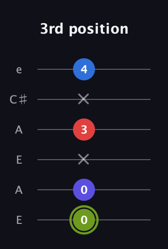 E Augmented Added 4th guitar tab — 3rd position (0 0 x 3 x 4) in Open A Tuning (EAEAC♯E)