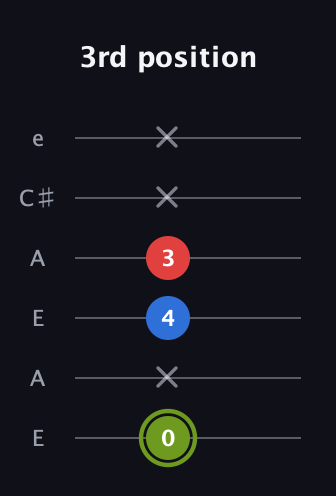 E Augmented Flat 13th guitar tab — 3rd position (0 x 4 3 x x) in Open A Tuning (EAEAC♯E)