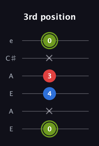 E Augmented Flat 13th guitar tab — 3rd position (0 x 4 3 x 0) in Open A Tuning (EAEAC♯E)
