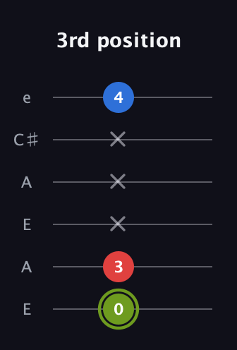 E Augmented Flat 13th guitar tab — 3rd position (0 3 x x x 4) in Open A Tuning (EAEAC♯E)