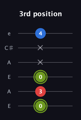 E Augmented Flat 13th guitar tab — 3rd position (0 3 0 x x 4) in Open A Tuning (EAEAC♯E)