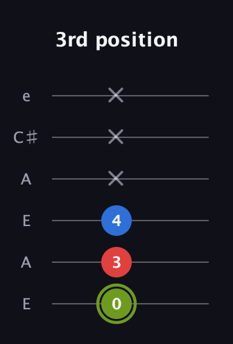 E Augmented Flat 13th guitar tab — 3rd position (0 3 4 x x x) in Open A Tuning (EAEAC♯E)