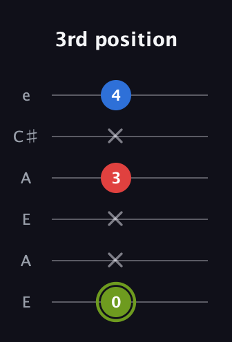 E Augmented Flat 13th guitar tab — 3rd position (0 x x 3 x 4) in Open A Tuning (EAEAC♯E)
