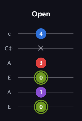E Augmented Flat 5th guitar tab — Open (0 1 0 3 x 4) in Open A Tuning (EAEAC♯E)