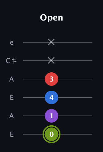 E Augmented Flat 5th guitar tab — Open (0 1 4 3 x x) in Open A Tuning (EAEAC♯E)