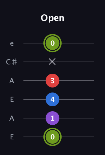 E Augmented Flat 5th guitar tab — Open (0 1 4 3 x 0) in Open A Tuning (EAEAC♯E)