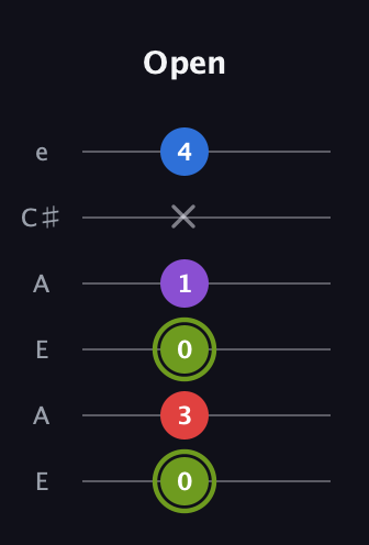 E Augmented Flat 5th guitar tab — Open (0 3 0 1 x 4) in Open A Tuning (EAEAC♯E)