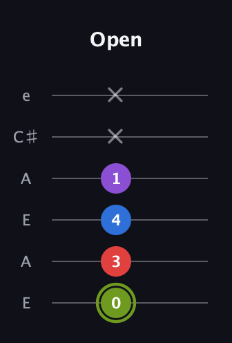 E Augmented Flat 5th guitar tab — Open (0 3 4 1 x x) in Open A Tuning (EAEAC♯E)