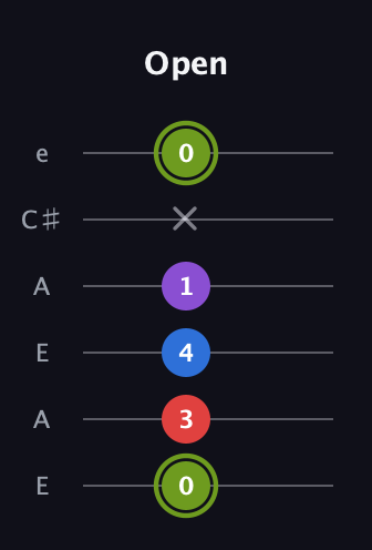 E Augmented Flat 5th guitar tab — Open (0 3 4 1 x 0) in Open A Tuning (EAEAC♯E)