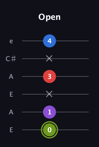 E Augmented Flat 5th guitar tab — Open (0 1 x 3 x 4) in Open A Tuning (EAEAC♯E)