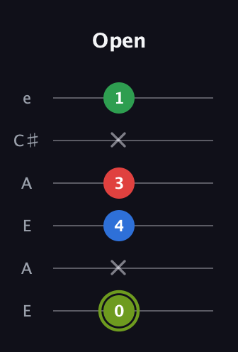 E Augmented Flat 9th guitar tab — Open (0 x 4 3 x 1) in Open A Tuning (EAEAC♯E)