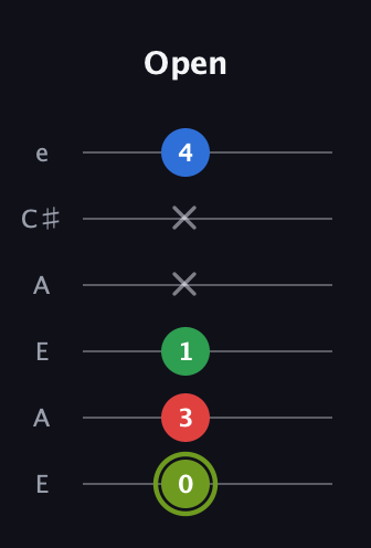 E Augmented Flat 9th guitar tab — Open (0 3 1 x x 4) in Open A Tuning (EAEAC♯E)