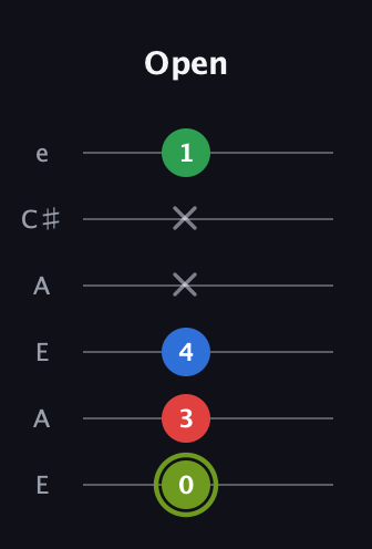 E Augmented Flat 9th guitar tab — Open (0 3 4 x x 1) in Open A Tuning (EAEAC♯E)