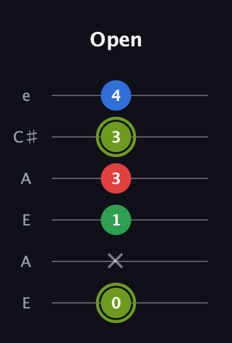 E Augmented Flat 9th guitar tab — Open (0 x 1 3 3 4) in Open A Tuning (EAEAC♯E)