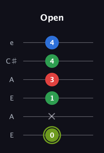 E Augmented Flat 9th guitar tab — Open (0 x 1 3 4 4) in Open A Tuning (EAEAC♯E)