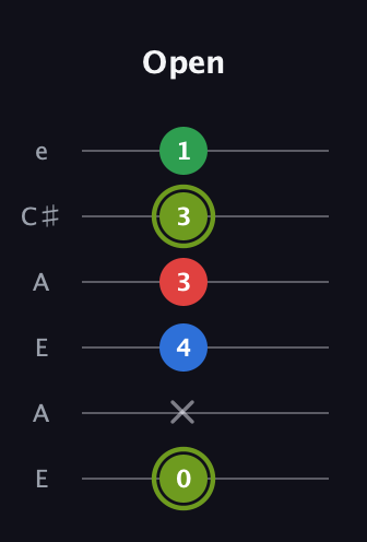 E Augmented Flat 9th guitar tab — Open (0 x 4 3 3 1) in Open A Tuning (EAEAC♯E)