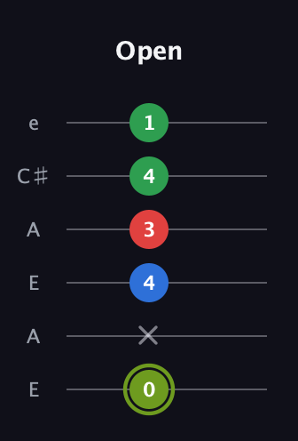 E Augmented Flat 9th guitar tab — Open (0 x 4 3 4 1) in Open A Tuning (EAEAC♯E)