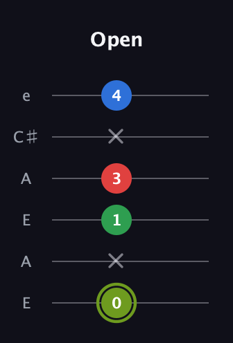 E Augmented Flat 9th guitar tab — Open (0 x 1 3 x 4) in Open A Tuning (EAEAC♯E)