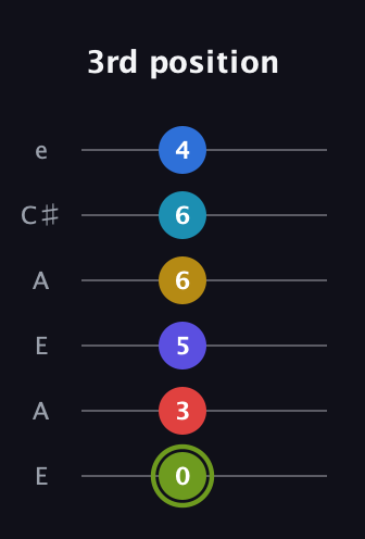 E Augmented-major 11th Sharp 9th guitar tab — 3rd position (0 3 5 6 6 4) in Open A Tuning (EAEAC♯E)